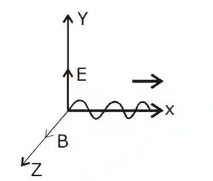 JEE Main 2020 (Online) 3rd September Evening Slot Physics - Electromagnetic Waves Question 101 English Explanation