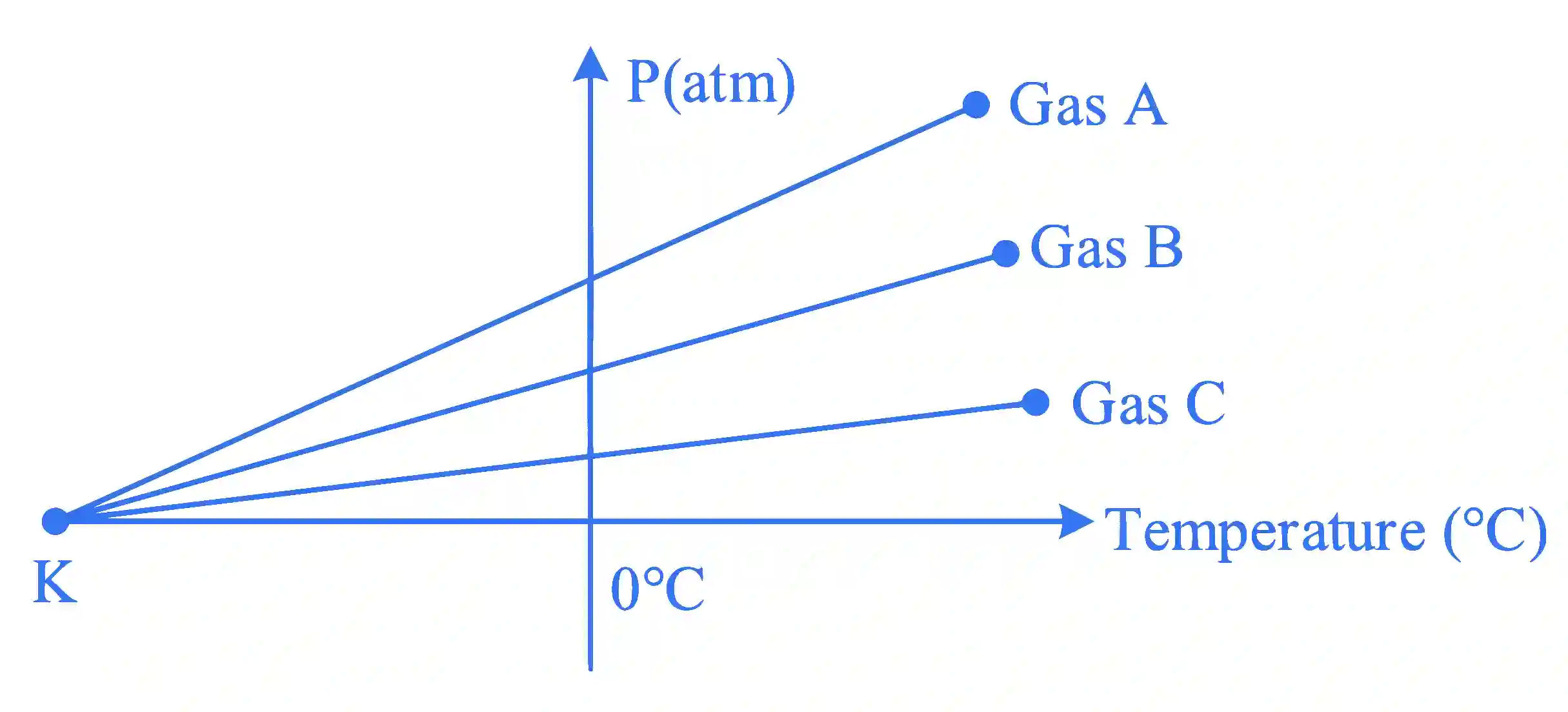 JEE Main 2023 (Online) 1st February Evening Shift Physics - Heat and Thermodynamics Question 124 English