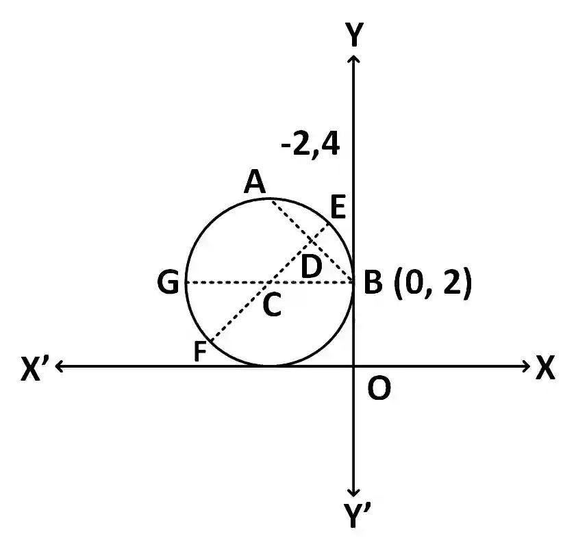 JEE Main 2016 (Online) 9th April Morning Slot Mathematics - Circle Question 129 English Explanation