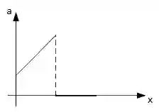 JEE Main 2021 (Online) 16th March Morning Shift Physics - Motion in a Straight Line Question 71 English Explanation