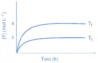JEE Advanced 2023 Paper 1 Online Chemistry - Thermodynamics Question 5 English
