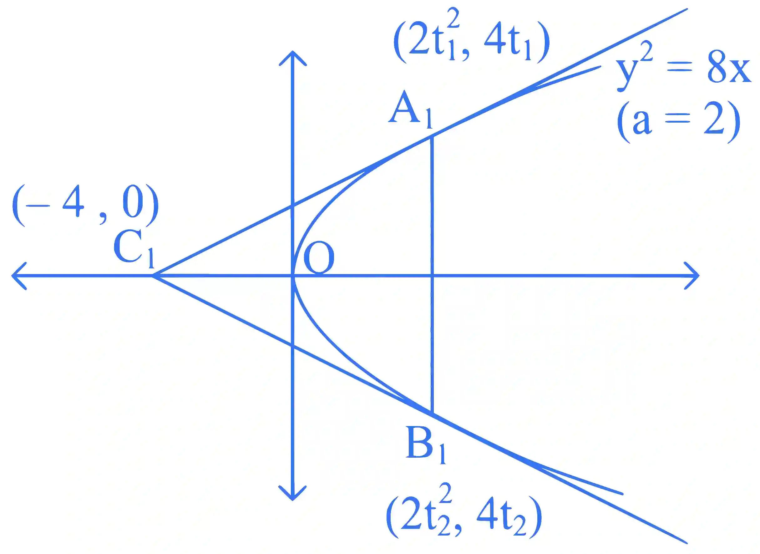 JEE Advanced 2024 Paper 2 Online Mathematics - Parabola Question 2 English Explanation