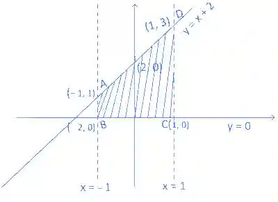 JEE Main 2022 (Online) 30th June Morning Shift Mathematics - Area Under The Curves Question 69 English Explanation 2