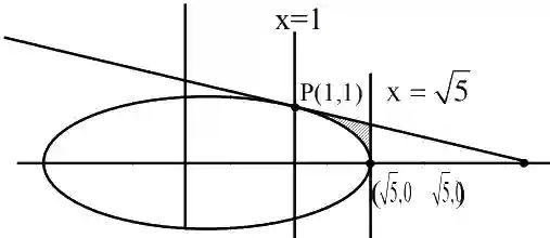 JEE Main 2021 (Online) 20th July Morning Shift Mathematics - Area Under The Curves Question 90 English Explanation