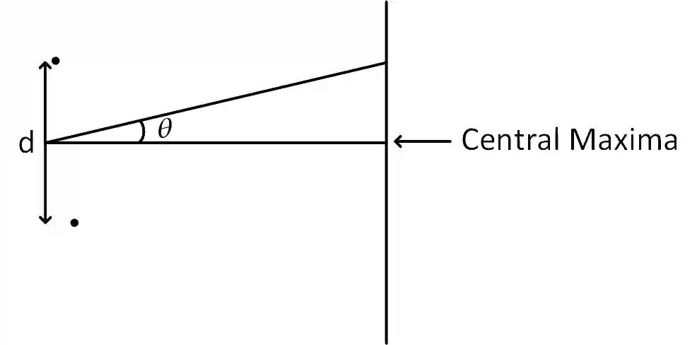 JEE Main 2019 (Online) 9th January Evening Slot Physics - Wave Optics Question 113 English Explanation