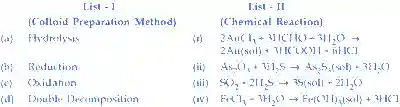 JEE Main 2021 (Online) 1st September Evening Shift Chemistry - Surface Chemistry Question 46 English