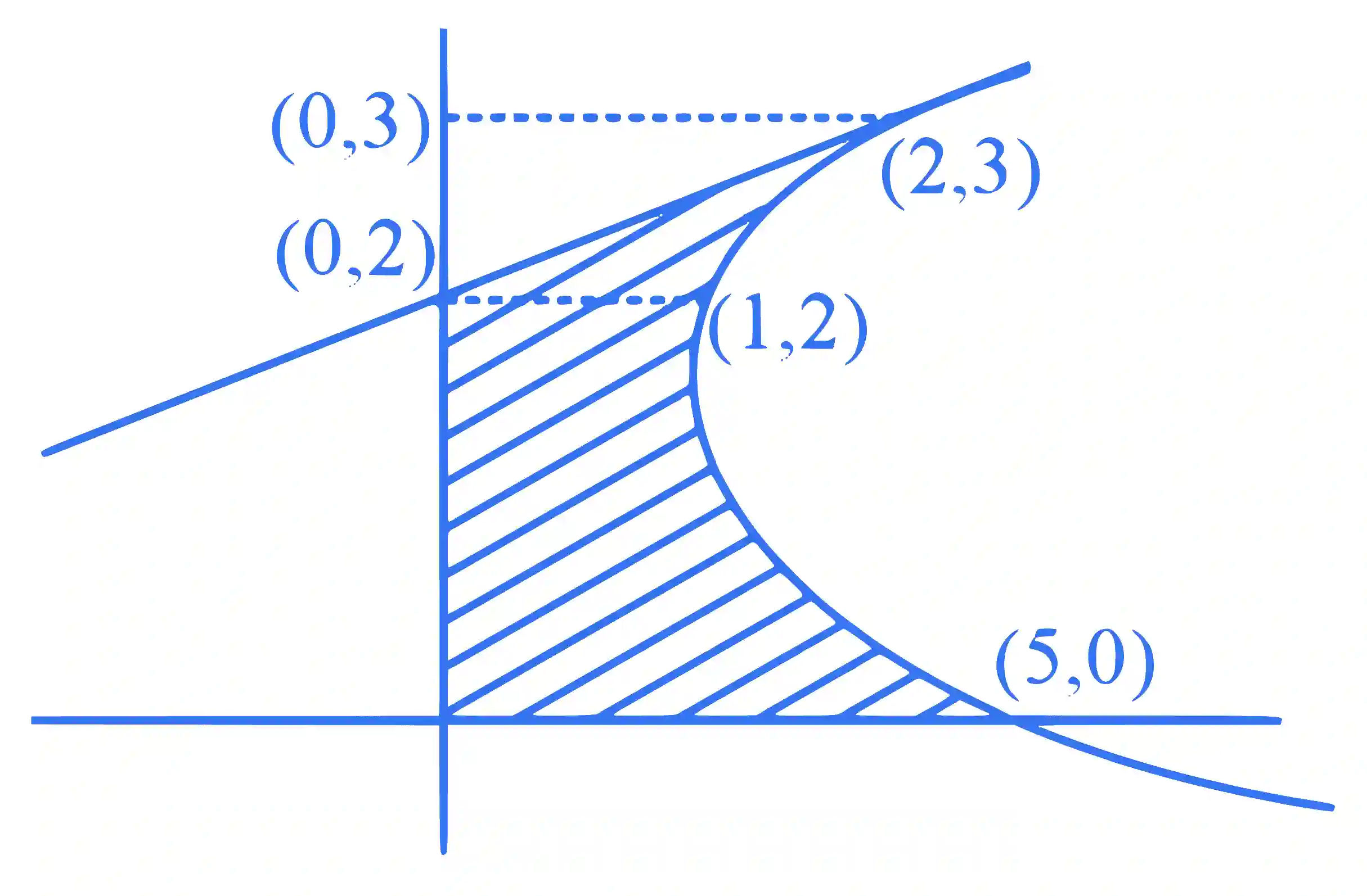 JEE Main 2024 (Online) 30th January Evening Shift Mathematics - Area Under The Curves Question 22 English Explanation
