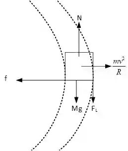 JEE Main 2021 (Online) 17th March Morning Shift Physics - Circular Motion Question 49 English Explanation