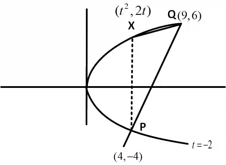 JEE Main 2019 (Online) 12th January Morning Slot Mathematics - Parabola Question 103 English Explanation