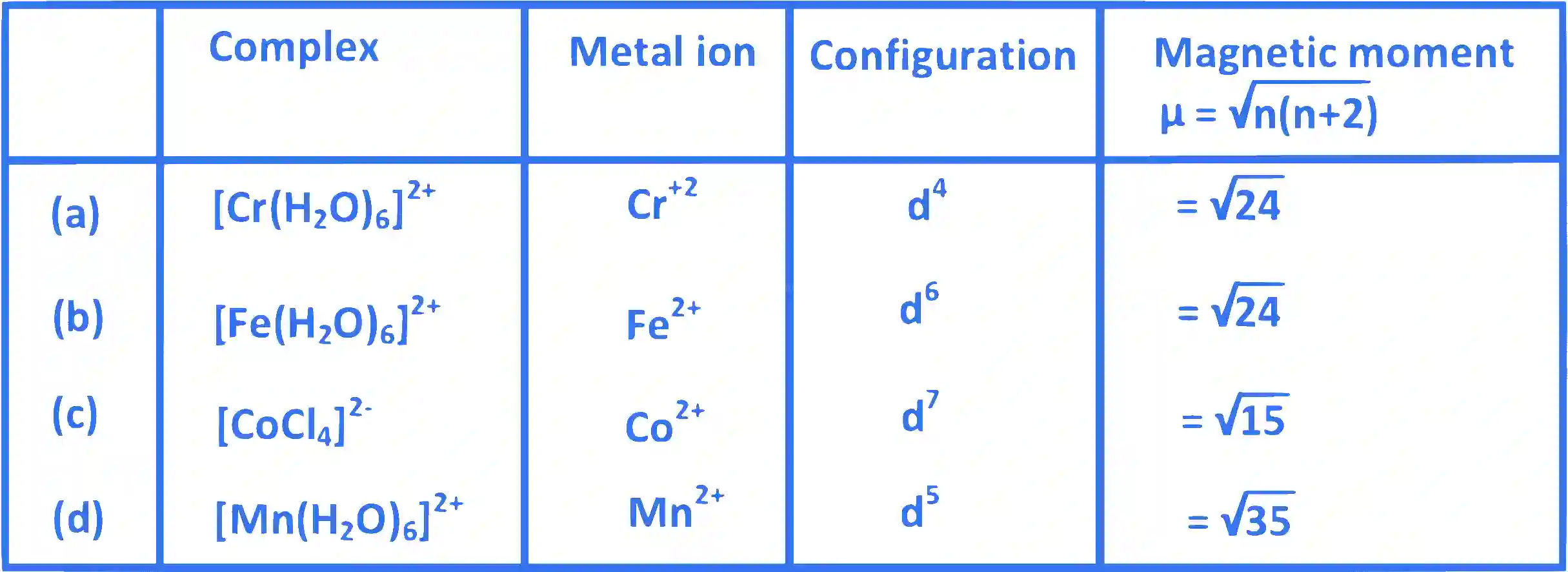 JEE Main 2016 (Offline) Chemistry - Coordination Compounds Question 257 English Explanation