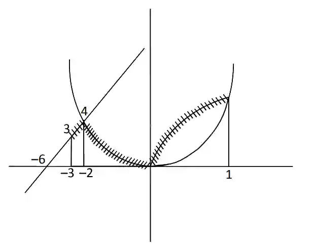 JEE Main 2021 (Online) 17th March Evening Shift Mathematics - Area Under The Curves Question 92 English Explanation
