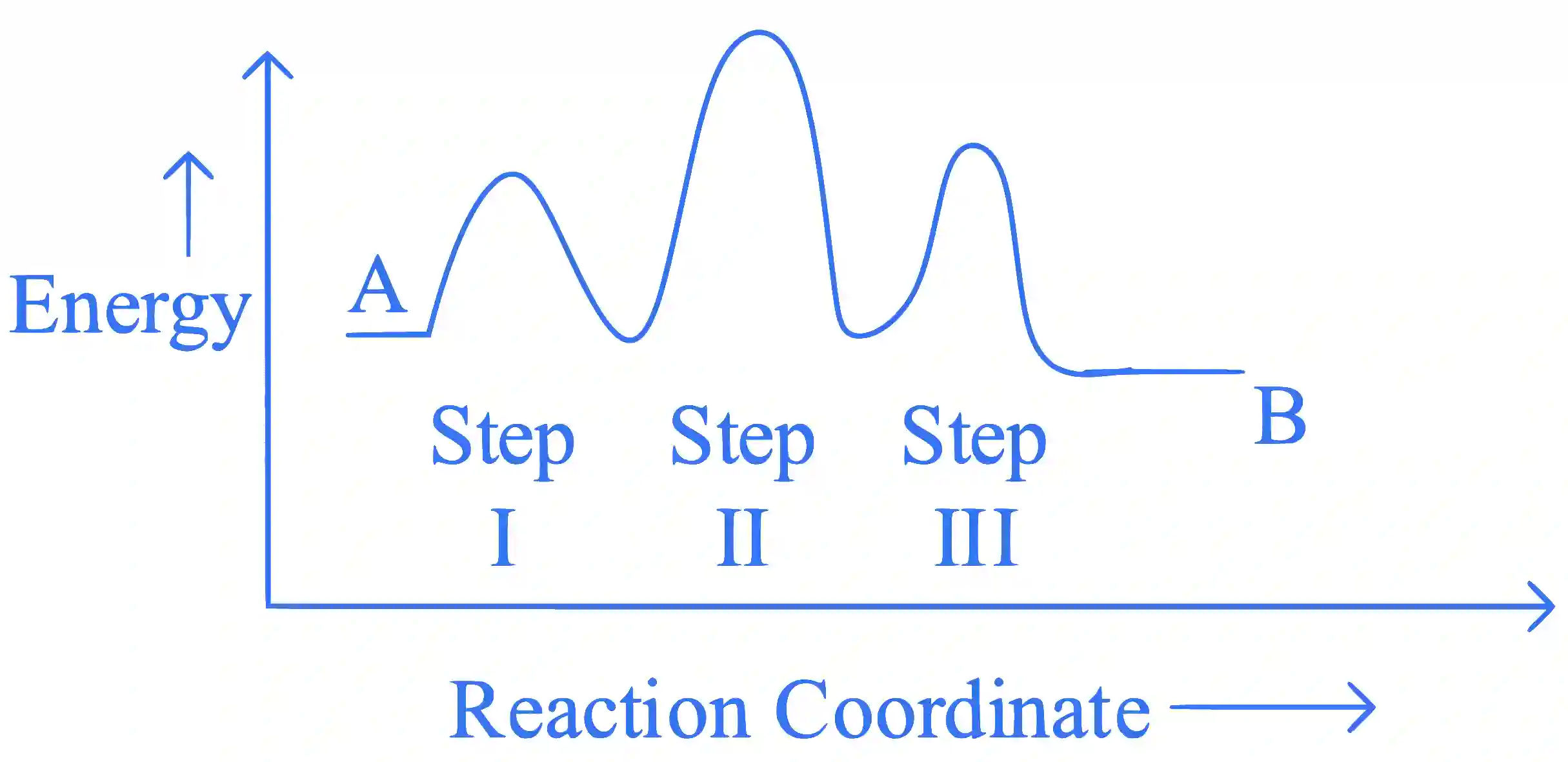 JEE Main 2023 (Online) 6th April Evening Shift Chemistry - Chemical Kinetics and Nuclear Chemistry Question 34 English