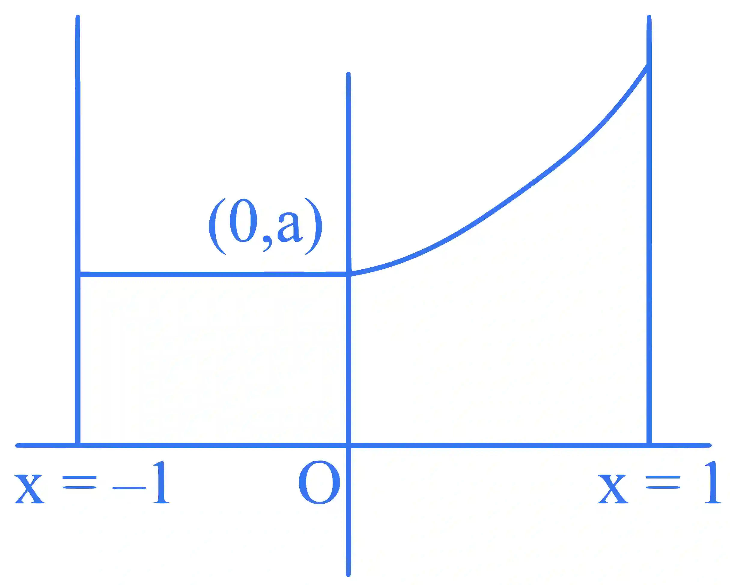 JEE Main 2025 (Online) 23rd January Evening Shift Mathematics - Area Under The Curves Question 4 English Explanation