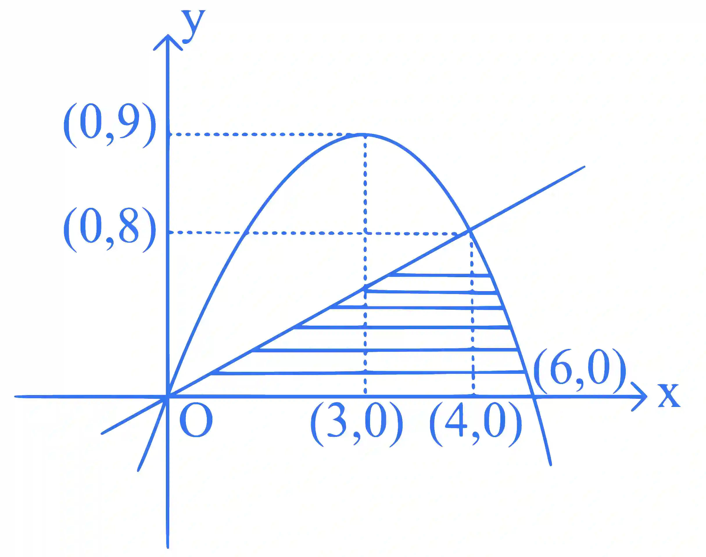 JEE Main 2024 (Online) 27th January Evening Shift Mathematics - Area Under The Curves Question 28 English Explanation