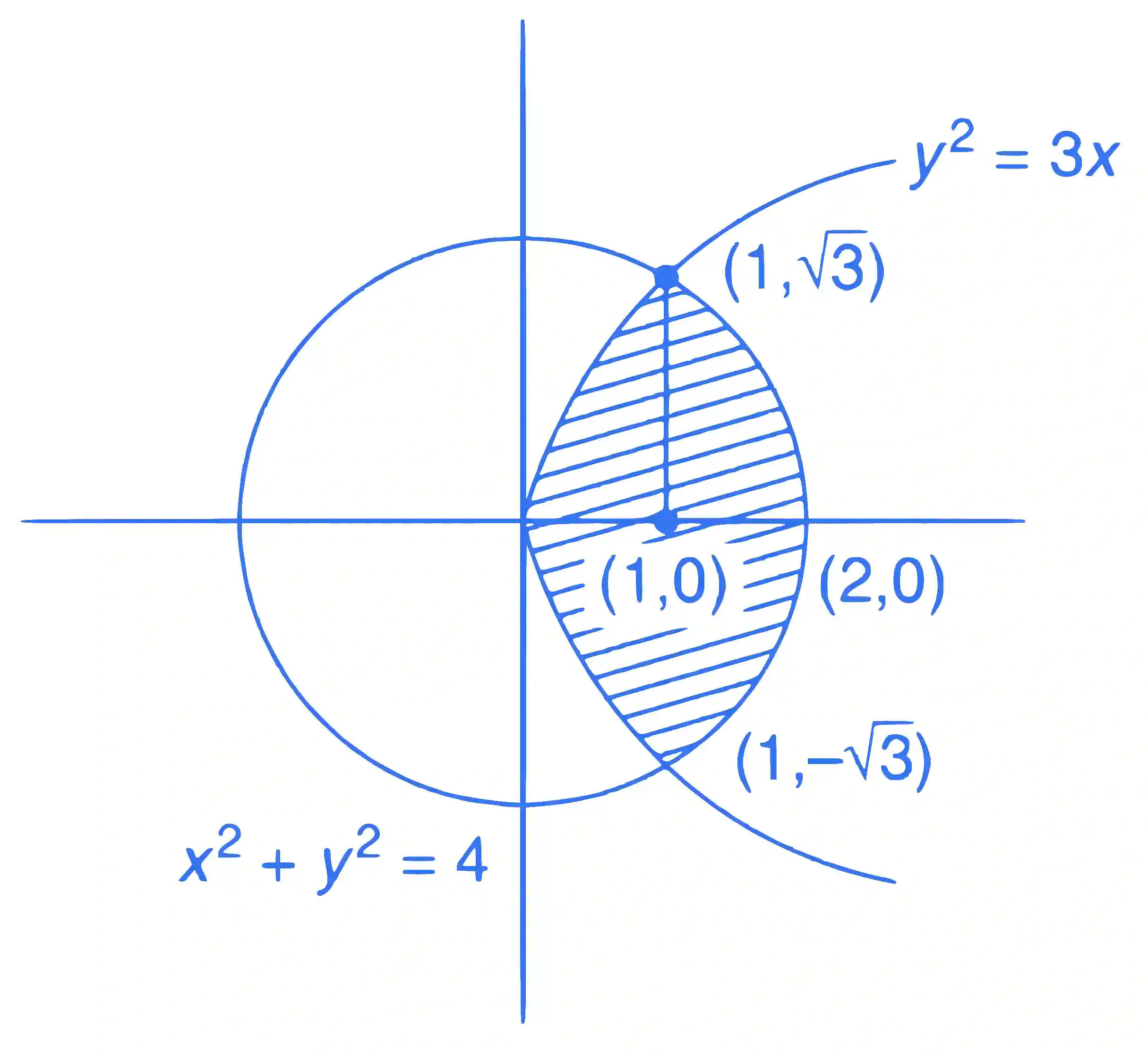 JEE Main 2017 (Online) 8th April Morning Slot Mathematics - Area Under The Curves Question 123 English Explanation