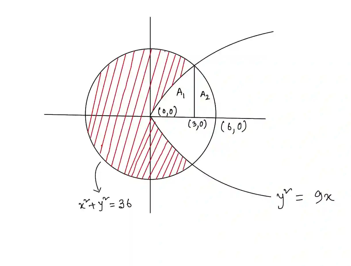 JEE Main 2021 (Online) 24th February Morning Shift Mathematics - Area Under The Curves Question 97 English Explanation