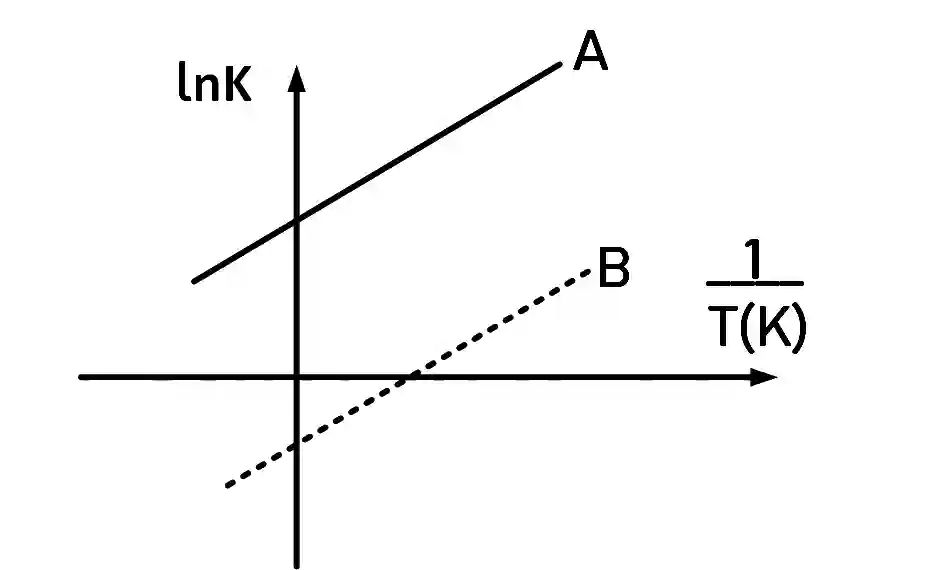 JEE Main 2018 (Offline) Chemistry - Thermodynamics Question 166 English Explanation