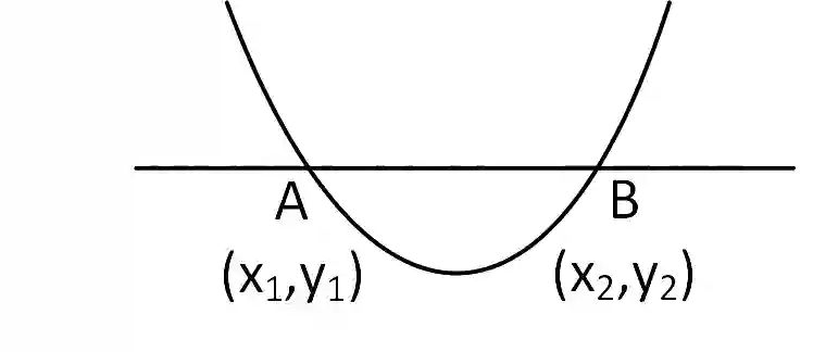 JEE Main 2019 (Online) 10th January Evening Slot Mathematics - Parabola Question 106 English Explanation 2