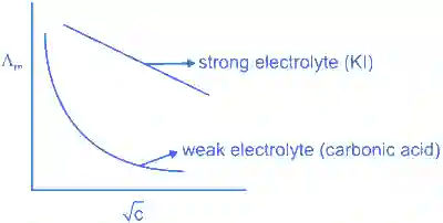 JEE Main 2022 (Online) 27th July Evening Shift Chemistry - Electrochemistry Question 77 English Explanation