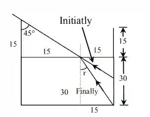 JEE Main 2020 (Online) 3rd September Morning Slot Physics - Geometrical Optics Question 146 English Explanation
