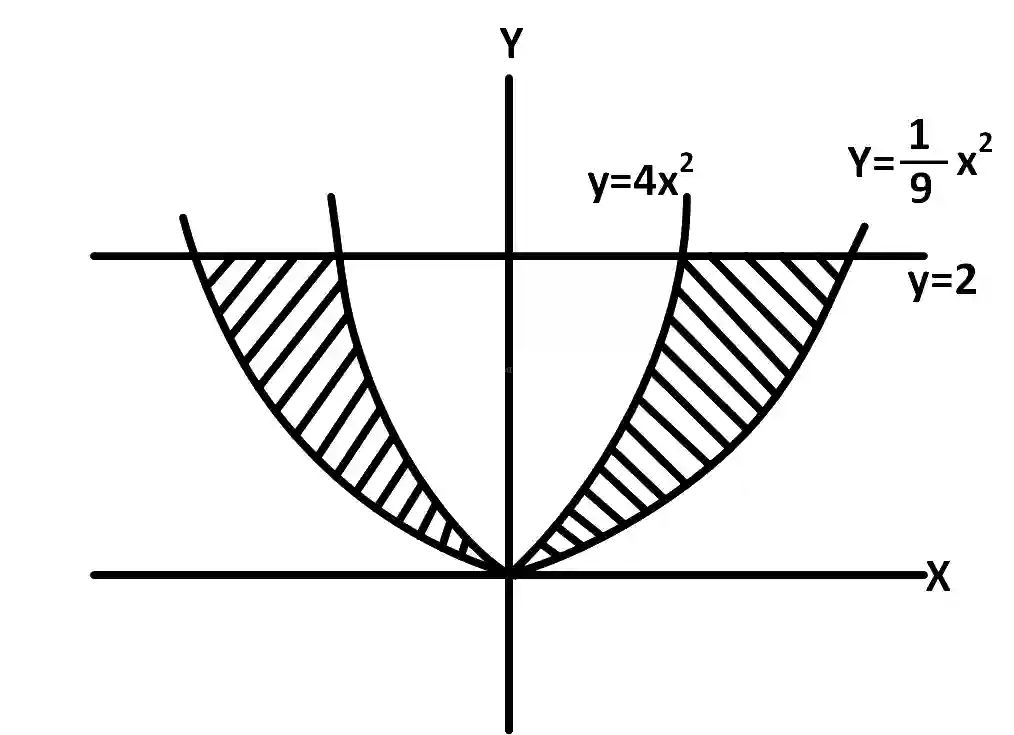 AIEEE 2012 Mathematics - Area Under The Curves Question 132 English Explanation