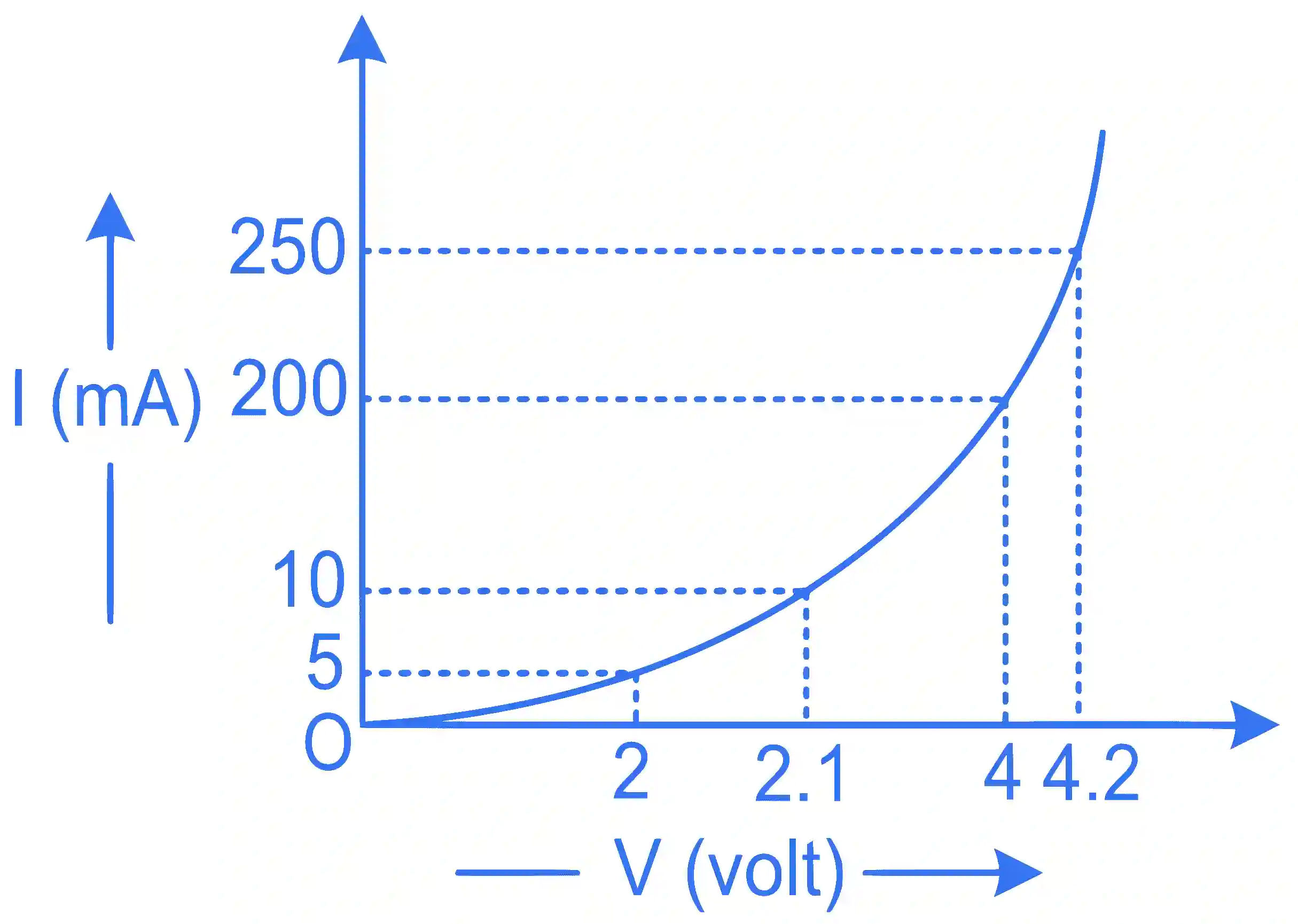JEE Main 2022 (Online) 26th June Morning Shift Physics - Semiconductor Question 75 English