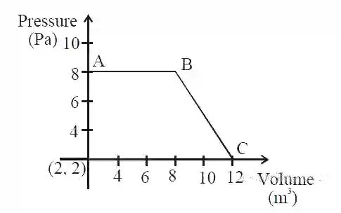 JEE Main 2020 (Online) 8th January Morning Slot Chemistry - Thermodynamics Question 123 English
