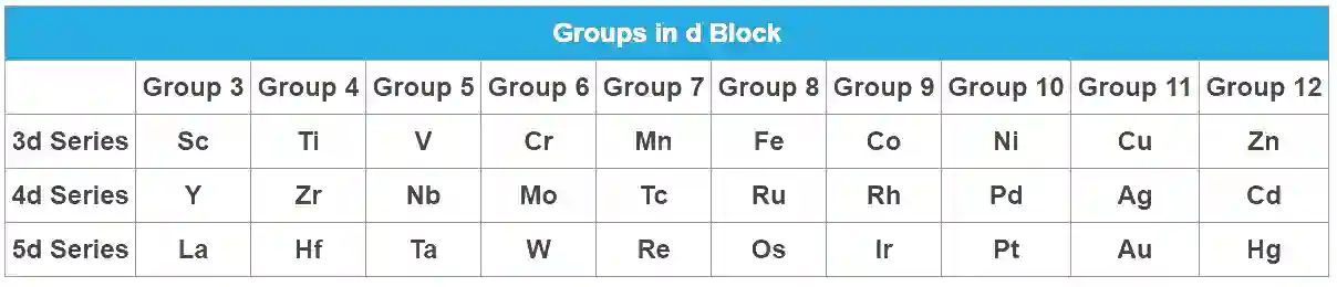 AIEEE 2005 Chemistry - d and f Block Elements Question 204 English Explanation