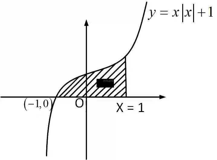JEE Main 2019 (Online) 9th January Evening Slot Mathematics - Area Under The Curves Question 120 English Explanation