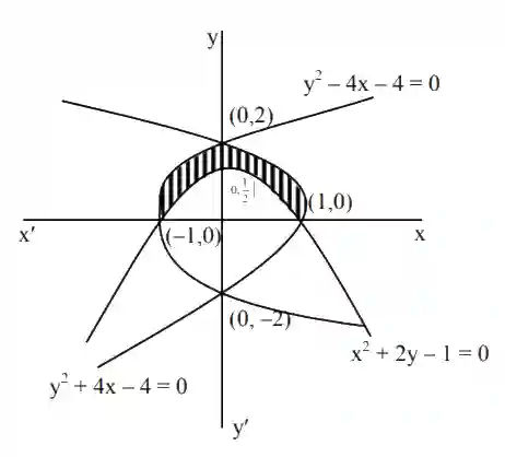 JEE Main 2021 (Online) 22th July Evening Shift Mathematics - Area Under The Curves Question 89 English Explanation