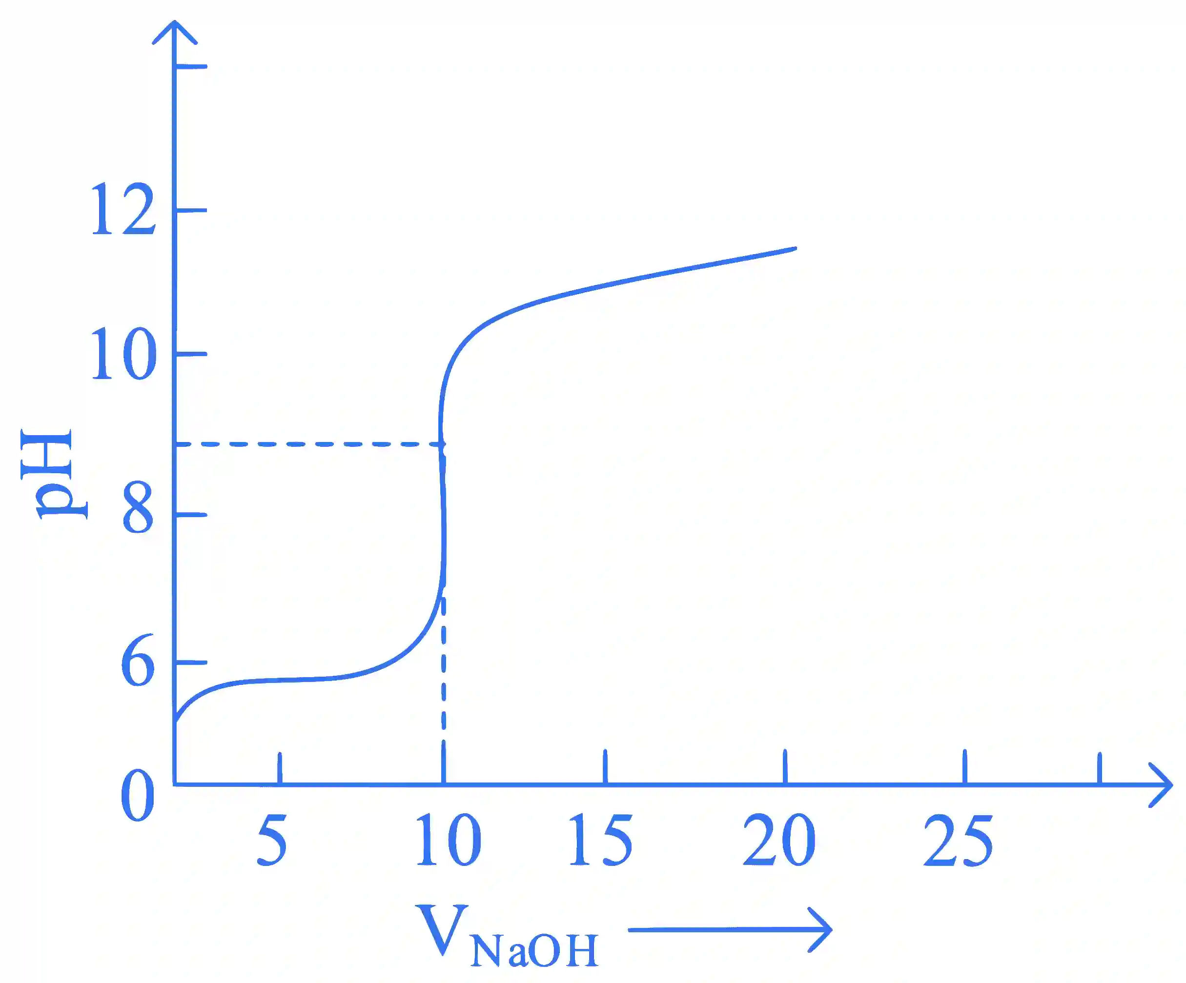 JEE Main 2023 (Online) 8th April Morning Shift Chemistry - Ionic Equilibrium Question 18 English
