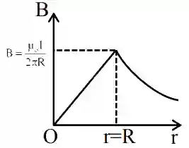 JEE Main 2021 (Online) 27th July Evening Shift Physics - Magnetic Effect of Current Question 113 English Explanation