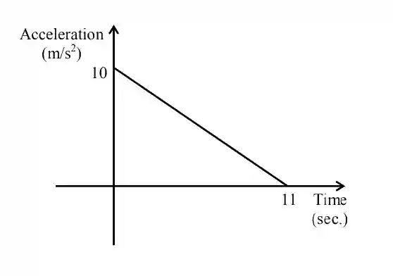 IIT-JEE 2004 Screening Physics - Motion Question 20 English