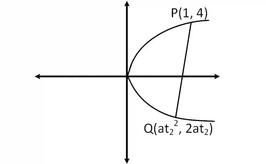 JEE Main 2019 (Online) 9th April Morning Slot Mathematics - Parabola Question 99 English Explanation