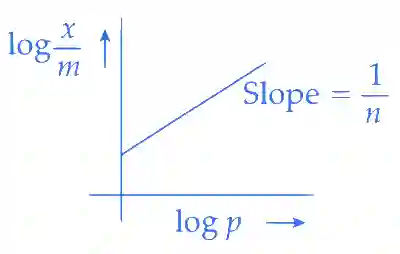 JEE Main 2023 (Online) 8th April Morning Shift Chemistry - Surface Chemistry Question 5 English Explanation 2