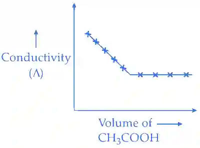 JEE Advanced 2013 Paper 2 Offline Chemistry - Electrochemistry Question 25 English Explanation 3