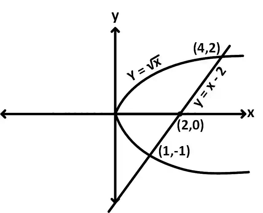 JEE Main 2018 (Online) 15th April Morning Slot Mathematics - Area Under The Curves Question 125 English Explanation