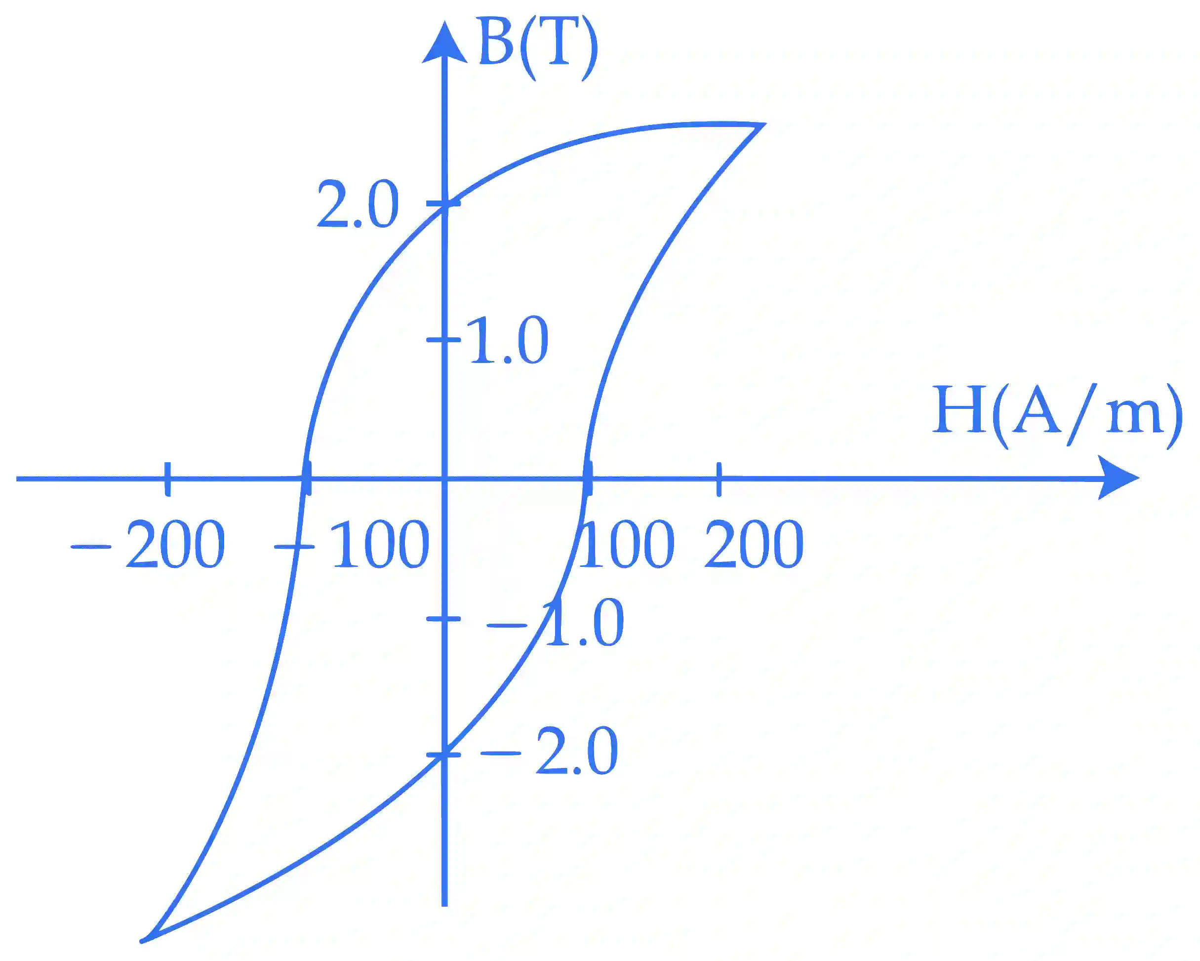 JEE Main 2018 (Online) 15th April Morning Slot Physics - Magnetic Properties of Matter Question 54 English
