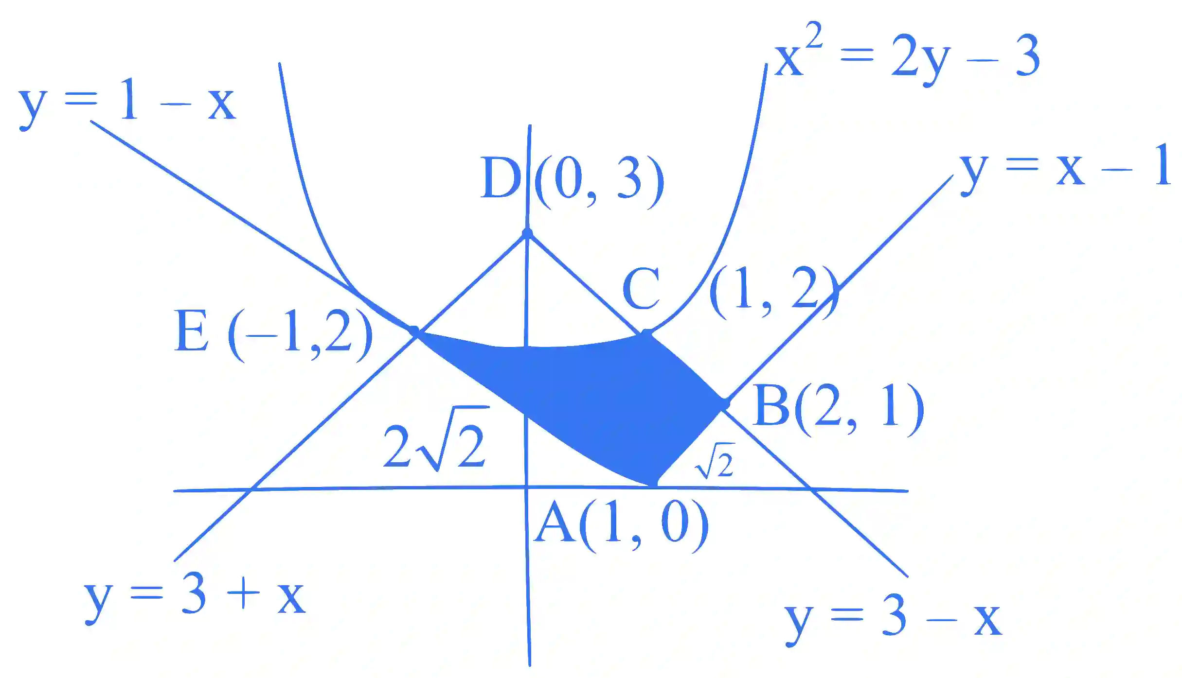 JEE Main 2025 (Online) 29th January Morning Shift Mathematics - Area Under The Curves Question 9 English Explanation