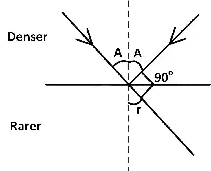 JEE Main 2017 (Online) 8th April Morning Slot Physics - Geometrical Optics Question 185 English Explanation