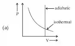 JEE Main 2021 (Online) 17th March Evening Shift Physics - Heat and Thermodynamics Question 226 English 1