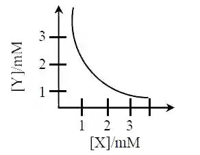 JEE Main 2020 (Online) 8th January Morning Slot Chemistry - Ionic Equilibrium Question 75 English