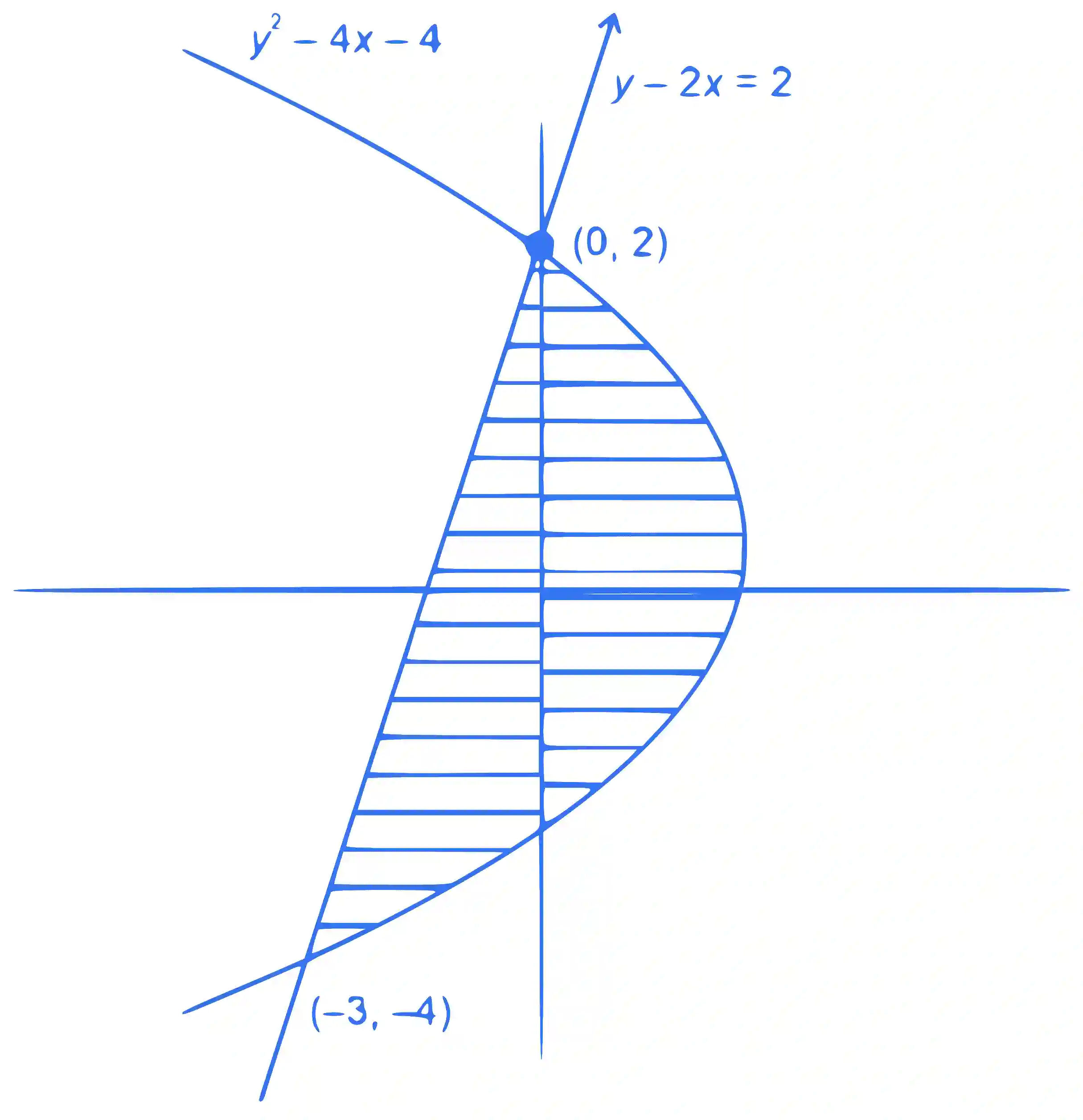 JEE Main 2023 (Online) 24th January Morning Shift Mathematics - Area Under The Curves Question 45 English Explanation