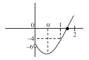 JEE Main 2021 (Online) 31st August Morning Shift Mathematics - Application of Derivatives Question 88 English Explanation 2