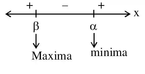 JEE Main 2021 (Online) 27th August Evening Shift Mathematics - Application of Derivatives Question 89 English Explanation 2