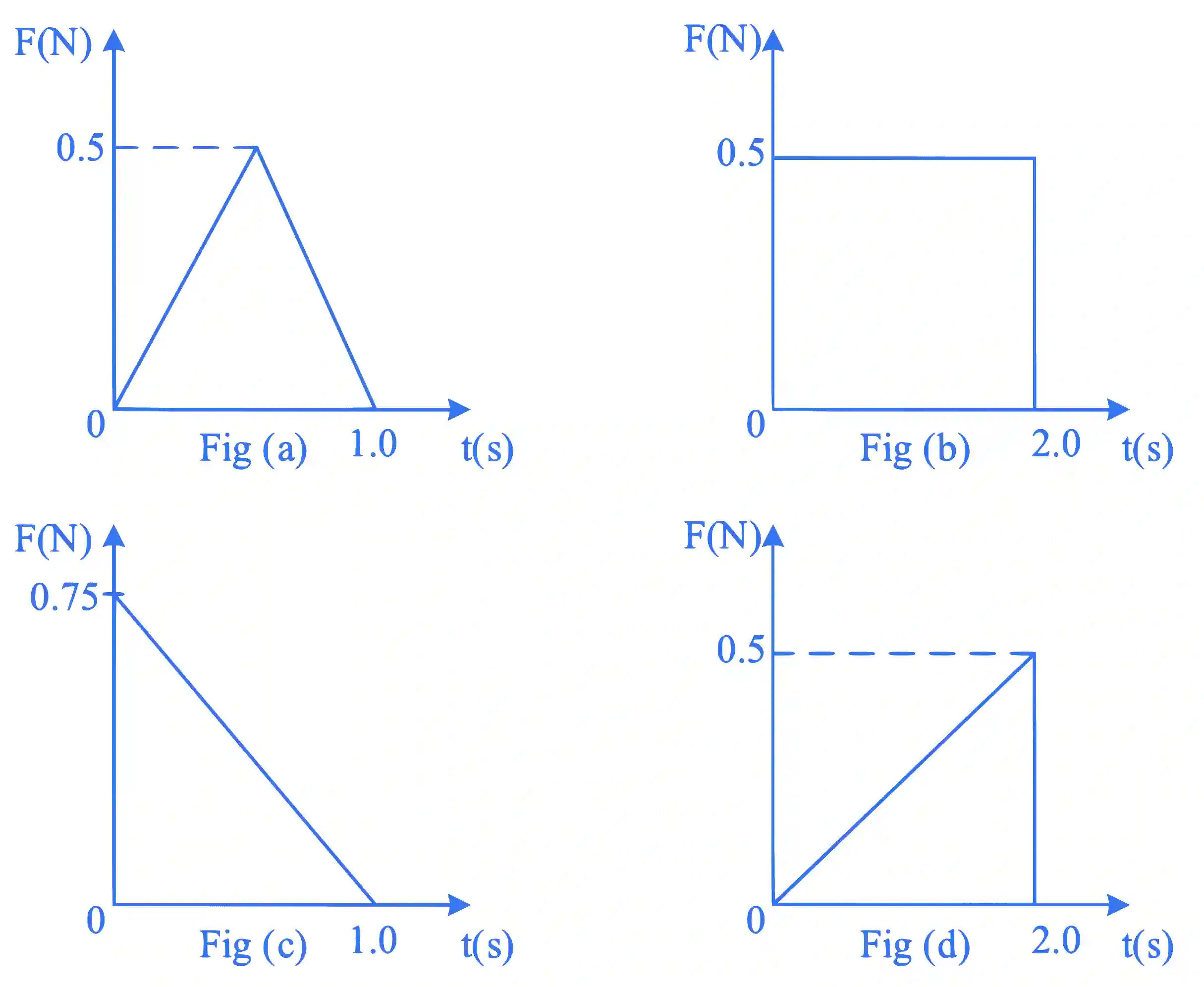 JEE Main 2023 (Online) 1st February Evening Shift Physics - Laws of Motion Question 40 English