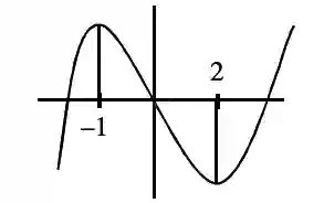 JEE Main 2021 (Online) 26th August Evening Shift Mathematics - Area Under The Curves Question 84 English Explanation