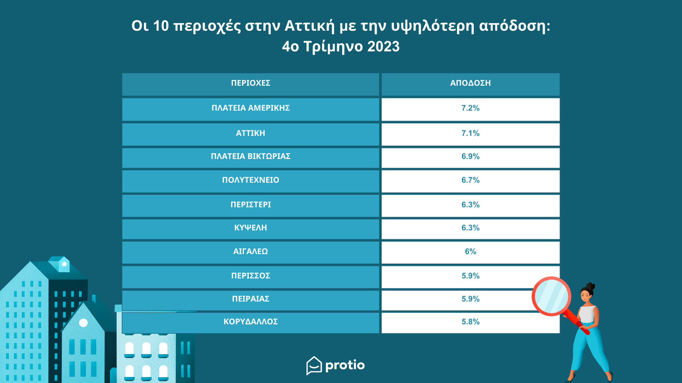 Οι τάσεις στις επενδύσεις το τελευταίο τρίμηνο 2023