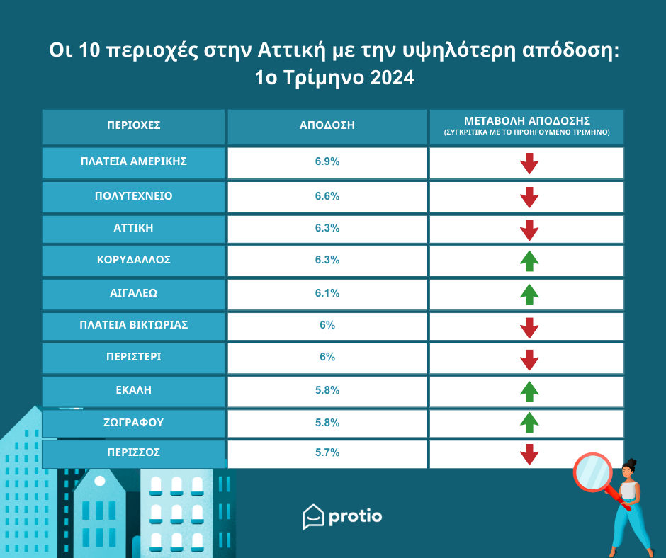 Εκάλη και Ζωγράφου νέοι σταθμοί στον επενδυτικό χάρτη της Αττικής