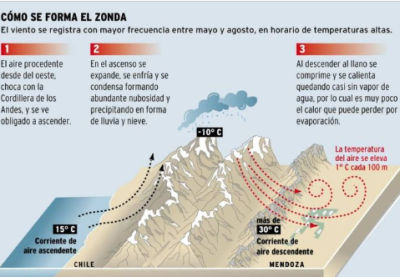 Pronóstico Mendoza: este viernes continúa el viento Zonda, el sábado desciende la temperatura y el domingo podrían registrarse lluvias y nevadas en distintos sectores de la provincia.